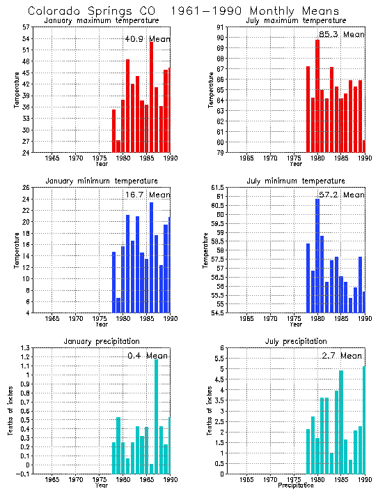 Colorado Springs, Colorado Average Monthly Temperature Graph